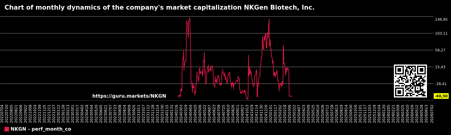 Chart of monthly dynamics of the company's market capitalization NKGen Biotech, Inc.